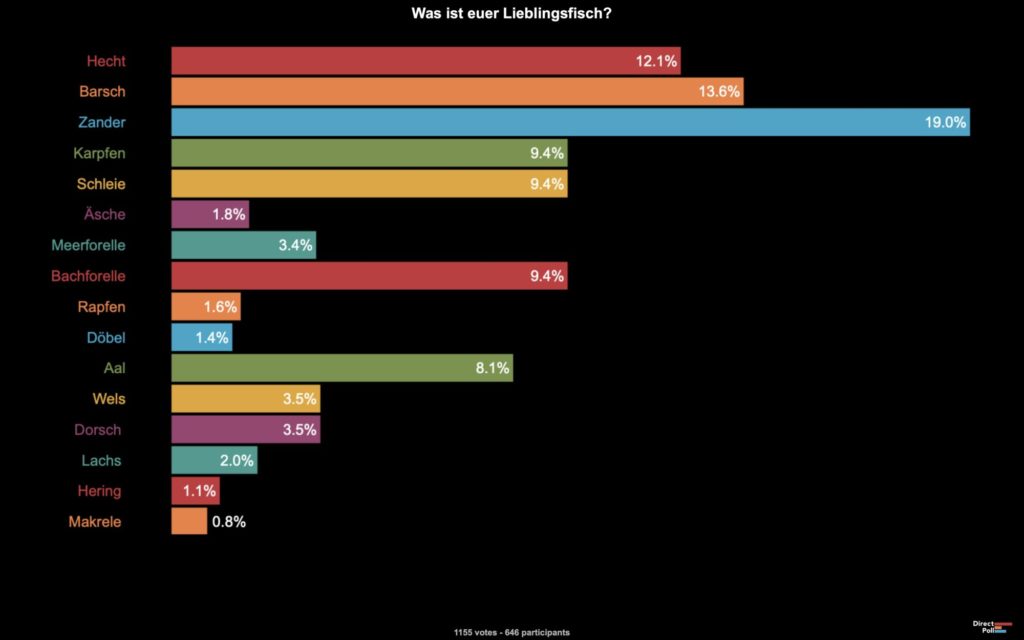 Unser Blinker-internes Ranking als Grafik. 