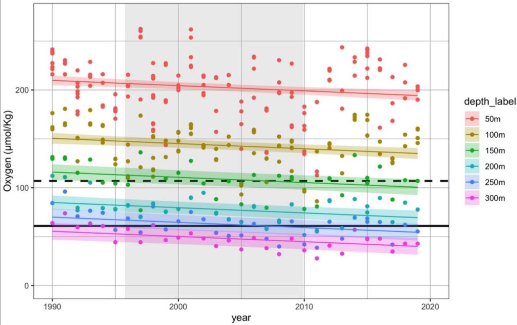 Ein Graph, der die Sauerstoffmessungen zwischen 1990 und 2020 in sechs verschiedenen Tiefen zeigt, als auch die Prognosen als Linien