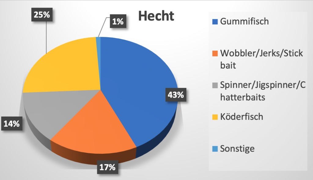 Beim Hecht hatten Kunstköder aller Art die Nase vorn.