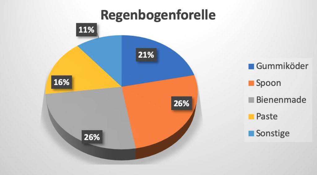 Bei den Regenbogenforellen war das Feld sehr ausgeglichen.