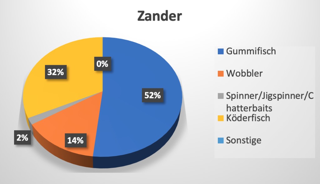 Auch beim Zander machten Kunstköder, vor allem Gummifische, den Großteil der Erfolgsköder aus.