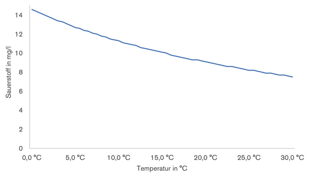 Die Löslichkeit von Sauerstoff sinkt mit steigender Temperatur. Bei 30° kann Wasser nur etwa die Hälfte aufnehmen, wie es bei 1°C der Fall ist.