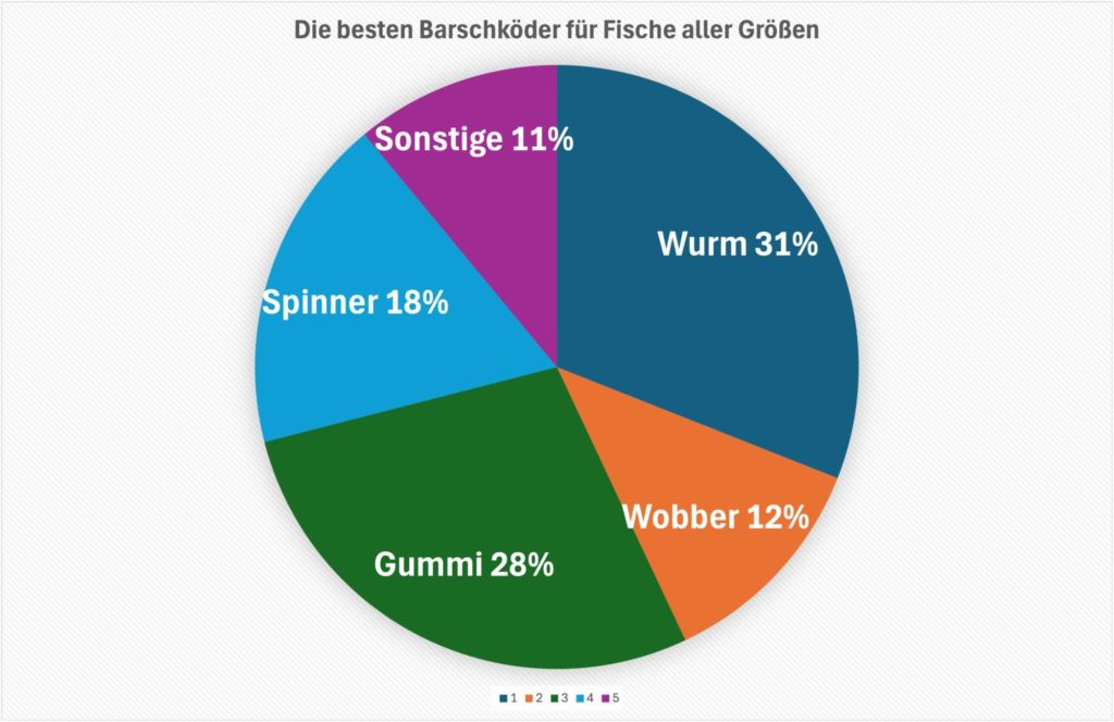 Kreisdiagramm Kuchendiagram Beste Barschköder