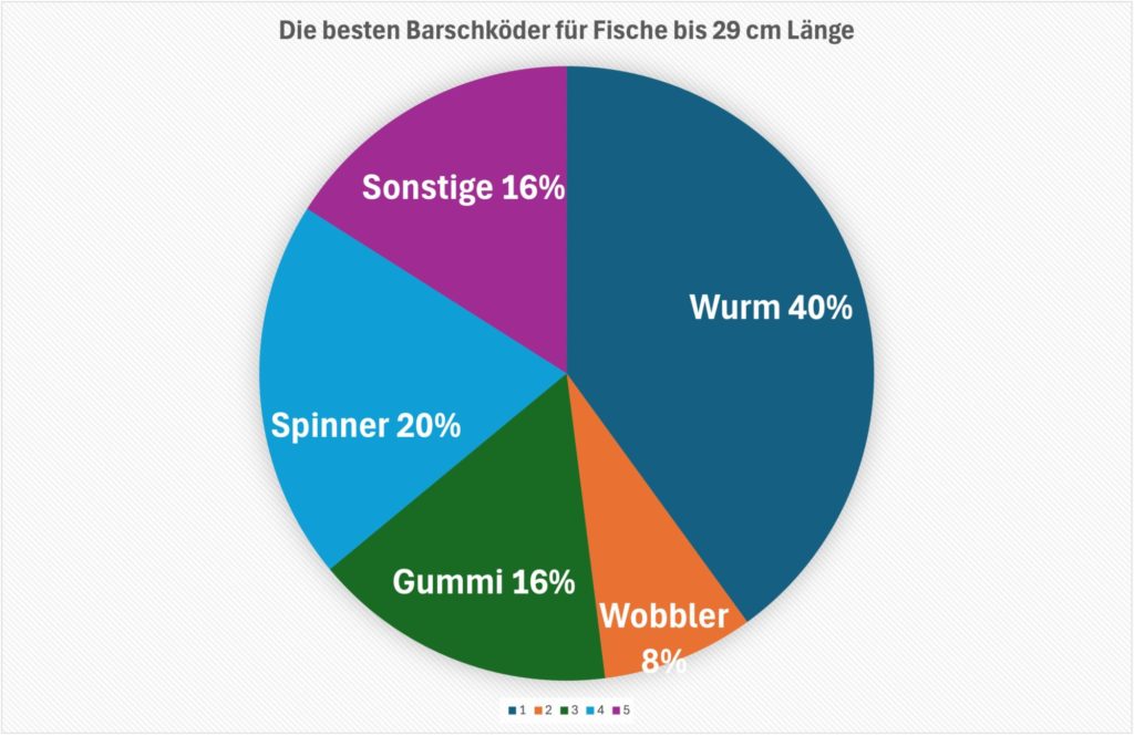 Beste Barschköder Kreisdiagramm Kuchendiagramm