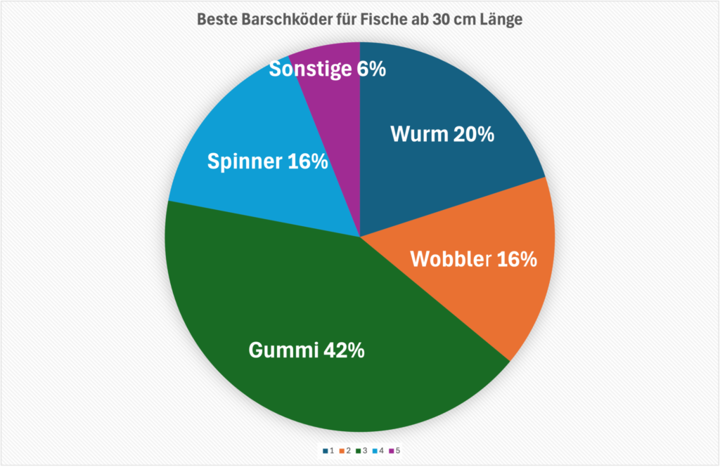 Beste Barschköder Kreisdiagramm Kuchendiagramm