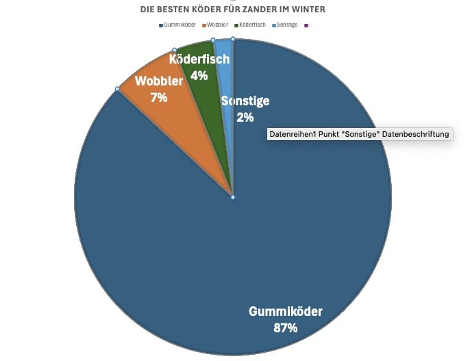 Diagramm Beste Zanderköder im Winter