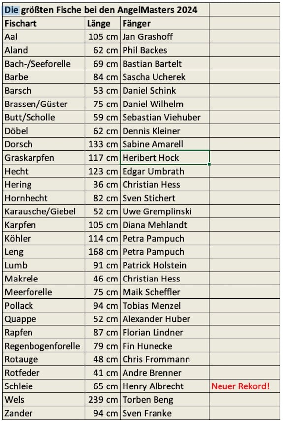 AngelMasters größte Fische 2024