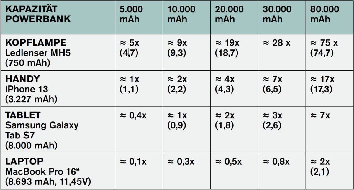 Ladetabelle Powerbank für Angler