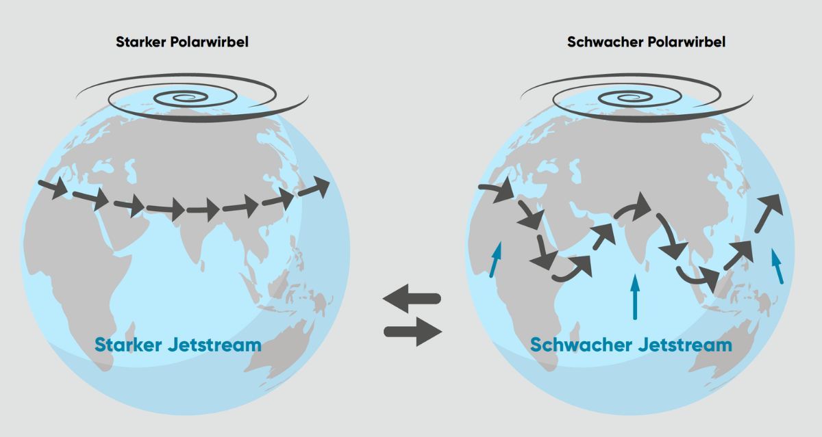 Die Auswirkungen des Polarwirbels auf den Jetstream.